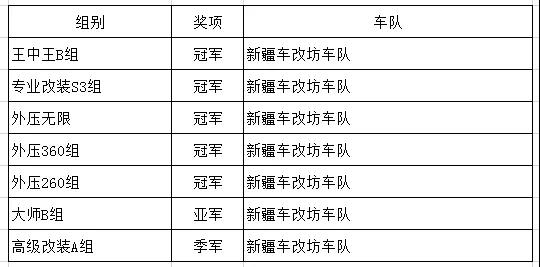 IASCA國際汽車音響大賽新疆站-車改坊一店實力斬獲五冠、兩亞、一季