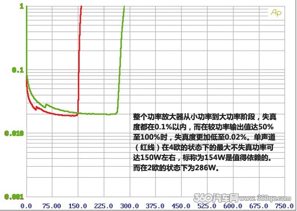 十年磨一劍 ETON汽車音響PA系列功放測評