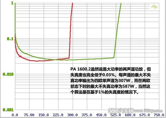 十年磨一劍 ETON汽車音響PA系列功放測評